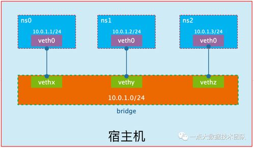深入解析Linux虛擬網絡技術 構建靈活高效的現代網絡架構