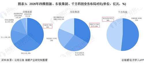 2021中國(guó)車(chē)聯(lián)網(wǎng)龍頭對(duì)比 四維圖新、東軟集團(tuán)、千方科技，誰(shuí)主技術(shù)沉浮？